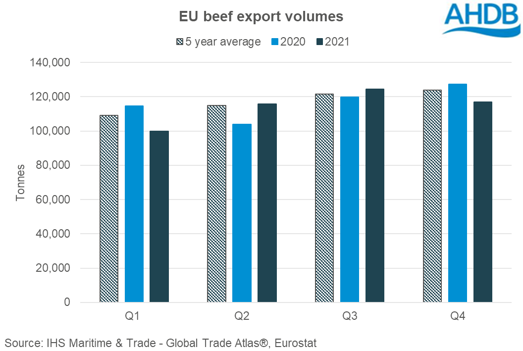 Chart showing EU beef export volumes for 2020 and 2021 compared to the five year average